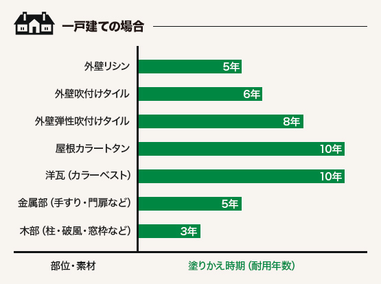 一戸建ての場合