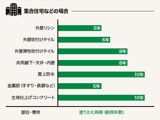 集合住宅などの場合